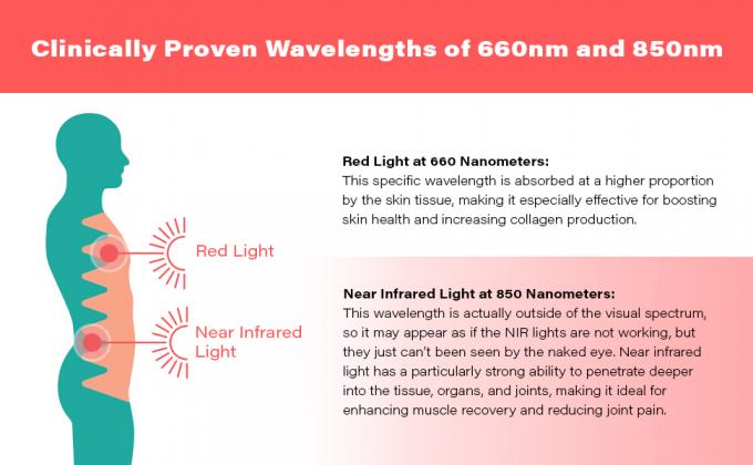 luz vermelha perto do joovv profundo da dor articular da saúde da pele do tecido da terapia 660nm 850nm da luz infra-vermelha